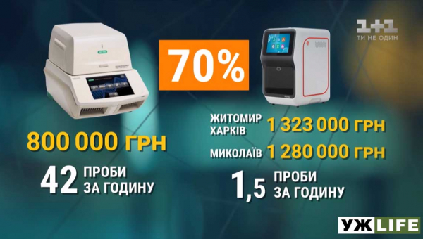 Житомирщина переплатила за апарат для тестування на коронавірус 70% (ВІДЕО)